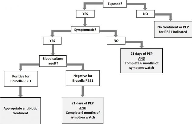 Treatment Decision Tree for Patients Who Consumed Raw Milk or Raw Milk Products from Miller's Biodiversity Farm in Quarryville, Pennsylvania