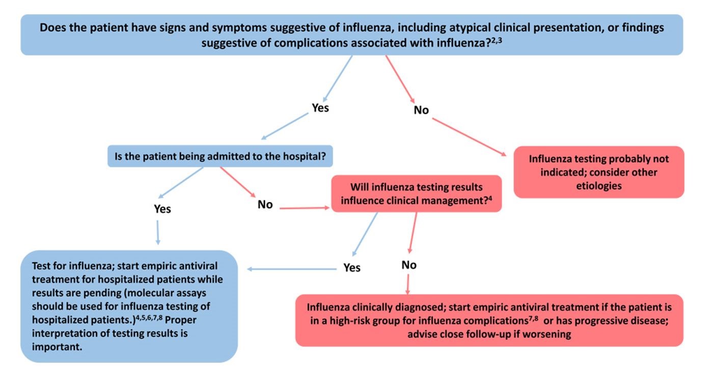 Decision Tree for Influenza Testing