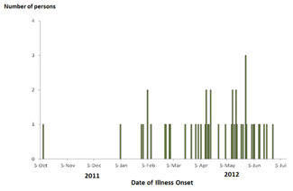 CLICK TO VIEW EPI CURVE GRAPHS Final Epi Curve: Persons infected with the outbreak strain of Salmonella Infantis, by date of illness onset