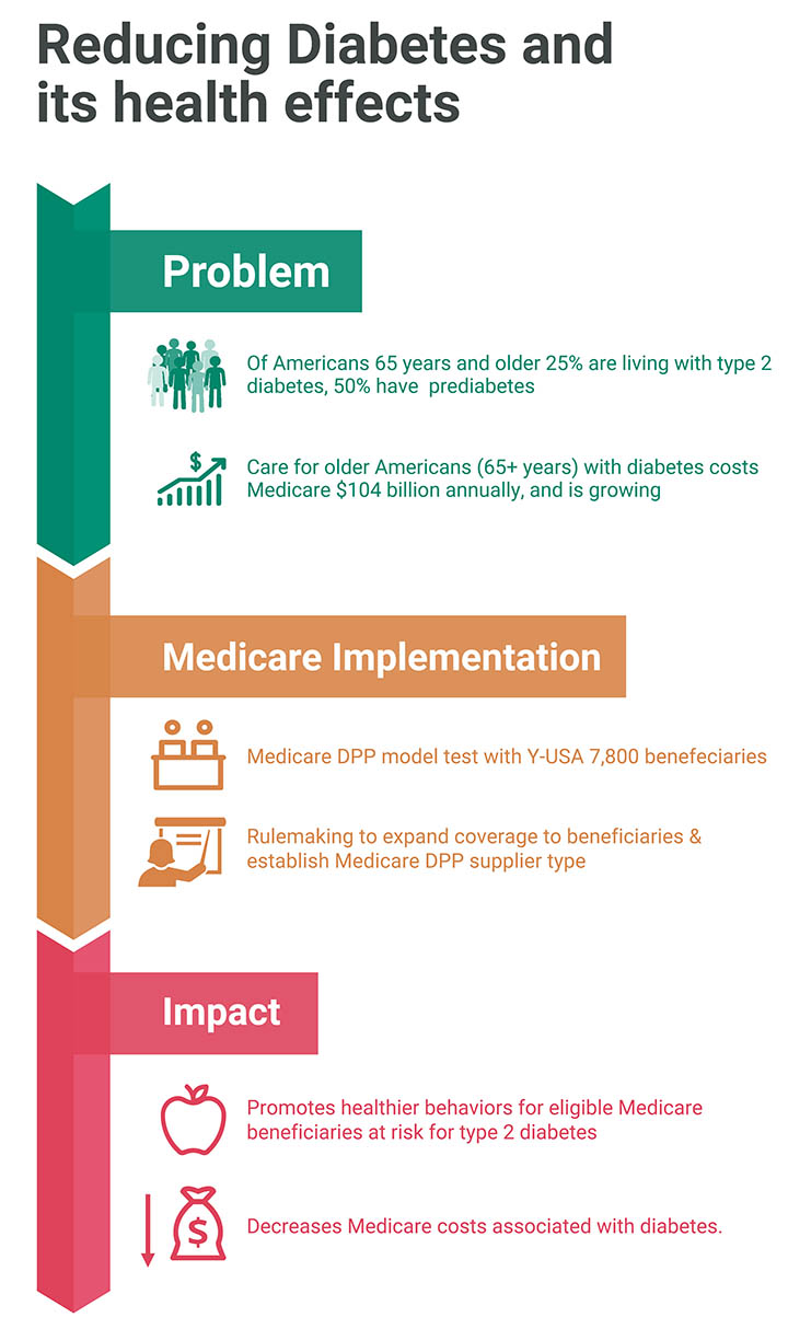(Flow Chart) Problem: -Of Americans 65 years and older 25%26#37; are living with type 2 diabetes, 50%26#37; have prediabetes -Care for older Americans(65+ years) with diabetes costs to Medicare $104 billion annually, and is growing Medicare Implementation: -Medicare DPP model test with Y-USA 7,800 beneficiaries -Rulemaking to expand coverage to beneficiaries %26 establish Medicare DPP supplier type Impact: Promotes healthier behaviors for eligible Medicare beneficiaries at rish for type 2 diabetes -Decreases Medicare costs associated with diabetes Source: Y-USA: YMCA of the USA Boyle JP, Thompson TJ, Gregg EW, et al. PopulHealth Metr. 2010 Oct 22;8:29 ErdemE, KordaH (2014) J Diabetes Metab5:345