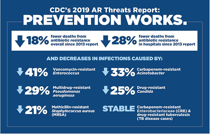 CDC's 2019 AR Threats Report: Prevention works 18%26#37; fewer deaths from antibiotic resistance overall since 2013 report. 28%26#37; fewer deaths from antibiotic resistance in hospitals since 2013 report.  And decrease in infections caused by: 41%26#37; Vancomycin-resistant Enterococcus. 29%26#37; Multidrug-resistant Pseudomonas aeruginosa. 21%26#37; Methicillin-resistant Staphylococcus aeureus (MRSA). 33%26#37; Carbapenem-resistant Acinetobacter. 25%26#37; Drug-resistant Candida. STABLE Carbapenem-resistant Enterobacteriaceae (CRE) and drug-resistant tuberculosis (TB disease cases).