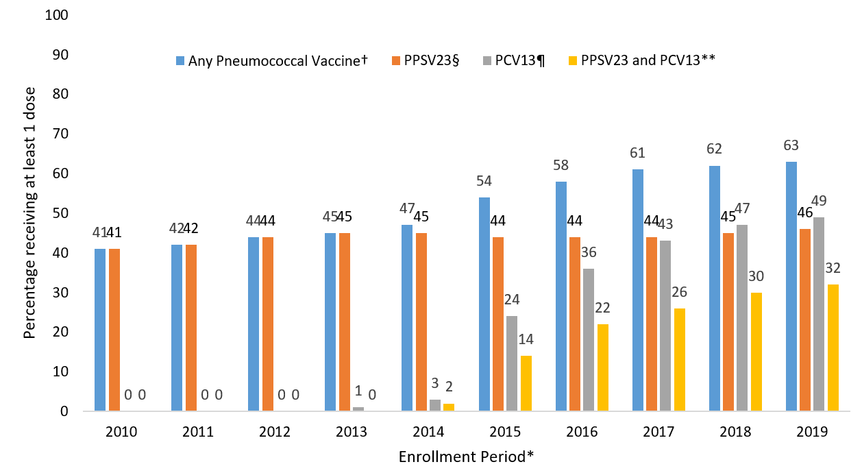 Bar graph showing the proportion of Medicare beneficiaries aged &ge;65 years with claims submitted for pneumococcal vaccination, regardless of prior vaccination &ndash; United States, 2010&ndash;2019