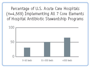 Graph: Percentage of U.S. Acute Care Hospitals (n=4,569) Implementing All 7 Core Elements of Hospital Antibiotic Stewardship Programs: About 35%26#37; have less than 50 beds, 50%26#37; have 51–200 beds and About 60%26#37; have over 200 beds.
