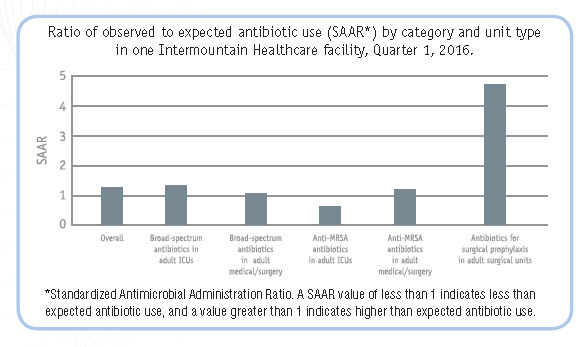 Graph: Ratio of observed to expected antibiotic use Standardized Antimicrobial Administration Ratio (SAAR) by category and unit type in one Intermountain Healthcare facility, Quarter 1, 2016. A SAAR value of less than 1 indicates less than expected antibiotic use, and a value greater than 1 indicates higher than expected antibiotic use. Higher than expected antibiotic use occurred overall, With Broad-spectrum antibiotics in adult ICUs and in adult medical/surgery, and also with anti-MRSA antibiotics in adult medical/surgery. Significantly higher than expected use was found with antibiotics for surgical prophylaxis in adult surgical units. Lower than expected use was only found with Anti-MRSA antibiotics in adult medical/surgery.