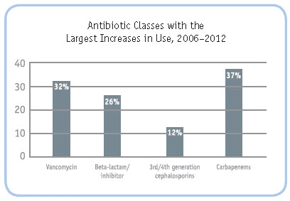 Graph: Antibiotic Classes with the Largest Increases in Use, 2006–2012. Vancomycin: 32%26#37;; Beta-lactam/ inhibitor: 26%26#37;; 3rd/4th generation cephalosporins: 12%26#37;; and Carbapenems: 37%26#37;.