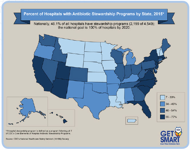 Graphic: Percent of Hospitals with Antibiotic Stewardship Programs by State, 2015. A hospital stewardship program is defined as a program following all 7 of CDC’s Core Elements of Hospital Antibiotic Stewardship Programs. Data Source: CDC’s National Healthcare Safety Network (NHSN) Survey. Nationally, 48.1%26#37; of all hospitals have stewardship programs (2,199 of 4,549); the national goal is 100%26#37; of hospitals by 2020. In 2015, states with the highest percentage of hospitals with antibiotic stewardship programs: California, Arizona, Utah, Florida, North and South Carolina, Virginia, Maryland, New Jersey, New York, Massachusetts, and Rhode Island. The lowest percent was found in: Montana, Colorado, North and South Dakota, Nebraska, Kansas, Minnesota, Iowa, Louisiana, Mississippi, New Hampshire, Vermont, and Puerto Rico.