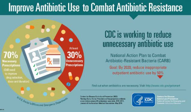 Graphic: Improve antibiotic use to combat antibiotic resistance. Necessary prescription rate: 70%26#37; (still need to improve drug selection, dose and duration). Unnecessary prescription rate: 30%26#37;. Cdc is working to reduce unnecessary antibiotic use with the national action plan to combat antibiotic-resistant bacteria (carb) goal: by 2020, reduce inappropriate outpatient antibiotic use by 50%26#37;. Find out when antibiotics are necessary. Visit: http://www.cdc.gov/getsmart
