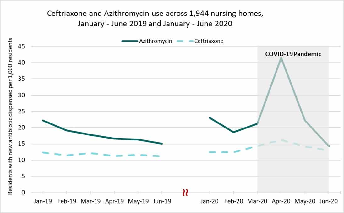 chart image: Azithromycin and Ceftriaxone use across 1944 nursing homes January-June 2019 and January - June 2020