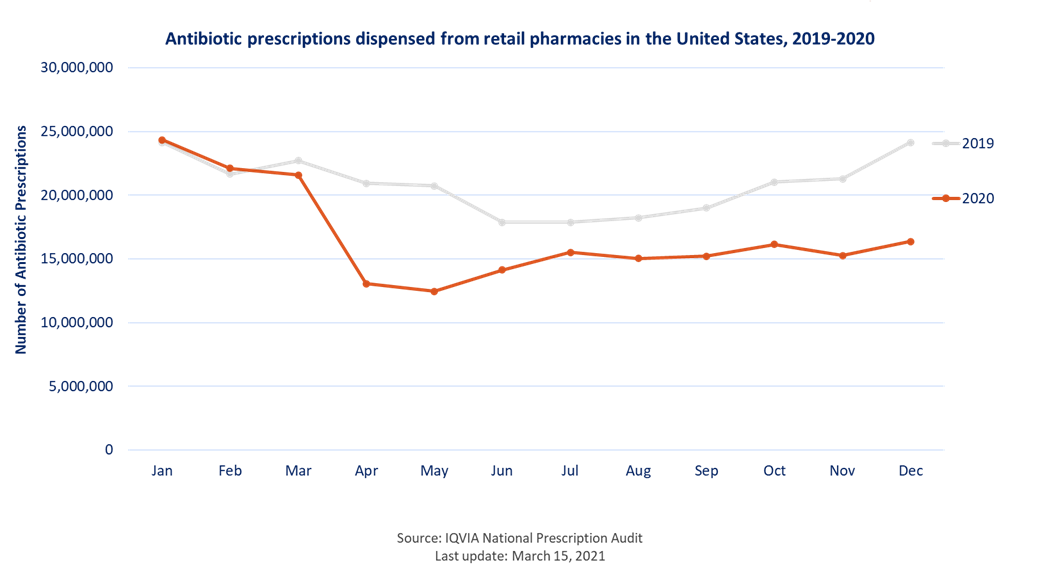 Antibiotic prescriptions dispensed from retail pharmacies in the U.S., 2019-2020- See data in csv file below