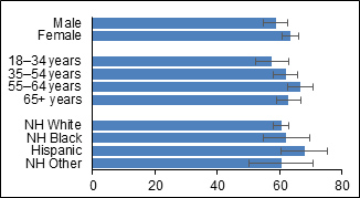 bar chart showing %26#37; of adults with uncontrolled asthma, by demographics. Table below repeats this data.