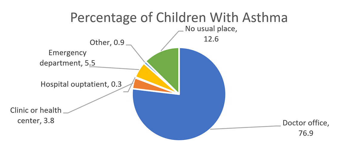 Percentage of U.S. children with asthma, 2019-2020