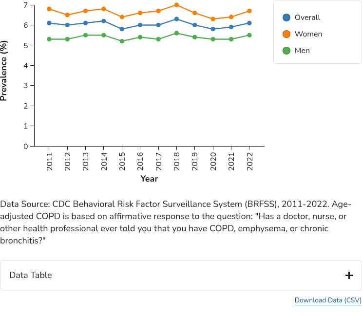 CDC data visualization screenshot taken on archive date