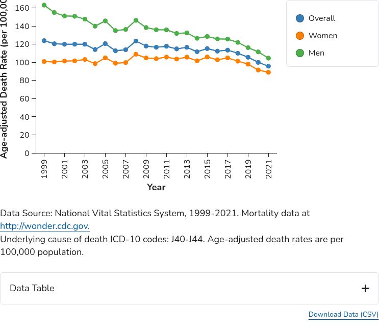 CDC data visualization screenshot taken on archive date