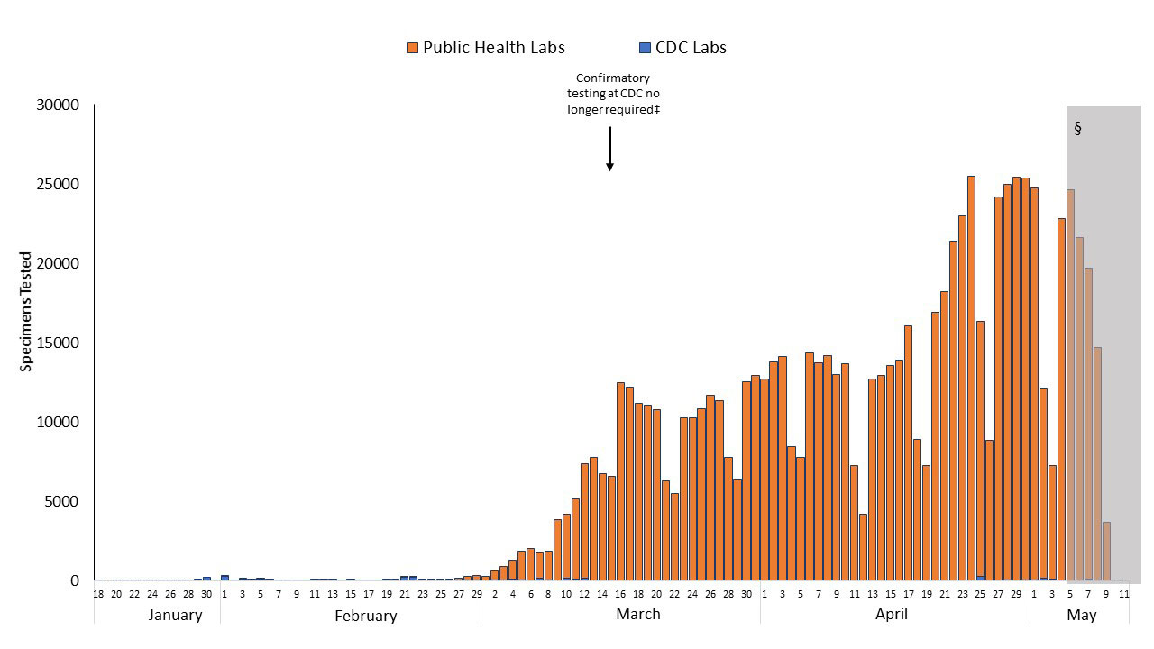Number of specimens tested for SARS CoV-2 by CDC labs and U.S. public health laboratories