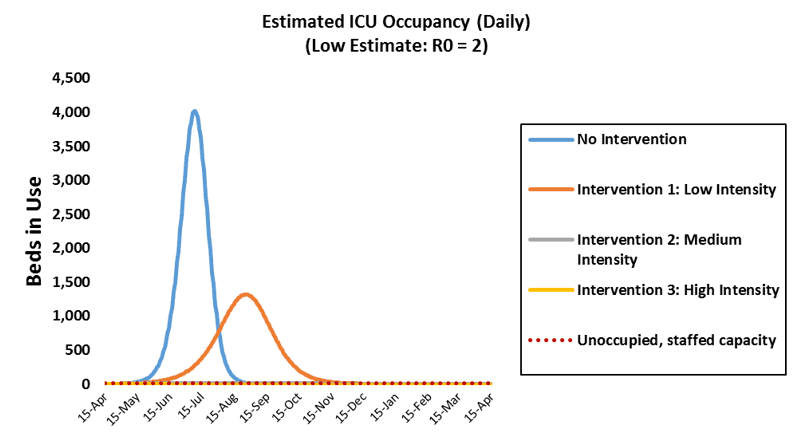 Example output: Estimated demand for ICU beds assuming different levels of effectiveness for community interventions