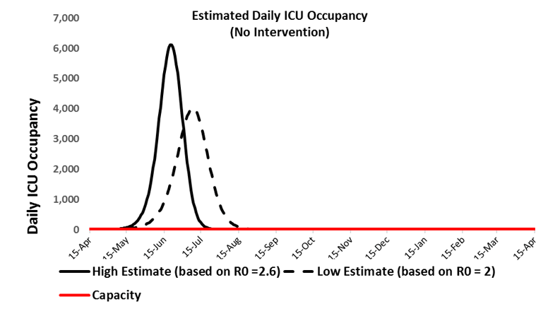 Example output: Details of  estimated demand for ICU beds assuming different levels of: i) Numbers infected per infectious person (Ro)