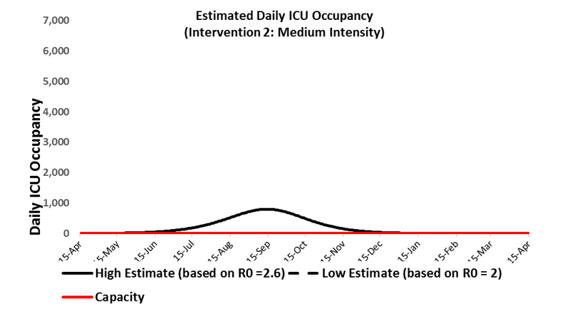 Example output: Details of  estimated demand for ICU beds assuming different levels of: ii)  effectiveness for community interventions