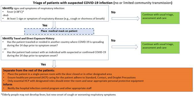 Triage of patients with suspected COVID-19 infection