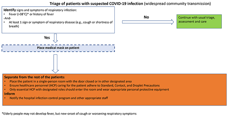 Triage of patients with suspected COVID-19 infection