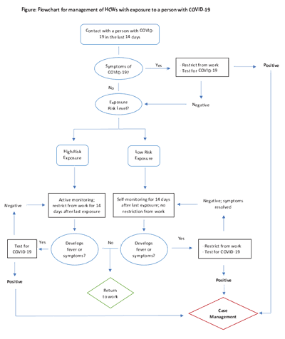 Flowchart for management of HCWs with exposure to a person with COVID-19
