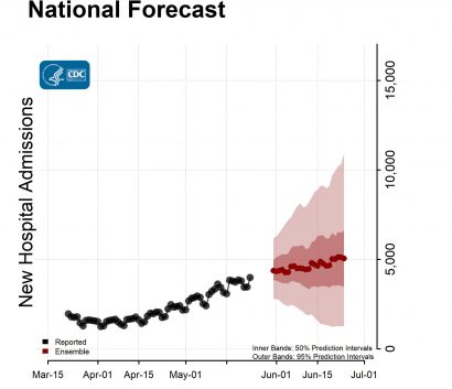 National-Forecast-Hosp-with Reported Data Ensemble-2022-05-30