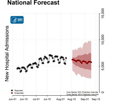 National-Forecast-Hosp-with-Reported-Data-Ensemble-2022-08-15.jpg