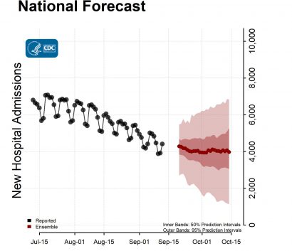 National Forecast of new hospital admissions with Reported Data Ensemble-2022-09-19