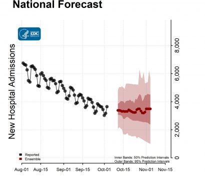 National-Forecast-Hosp-with Reported Data Ensemble-2022-10-10