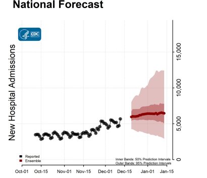 National-Forecast-Hosp-with Reported Data Ensemble-2022-12-19