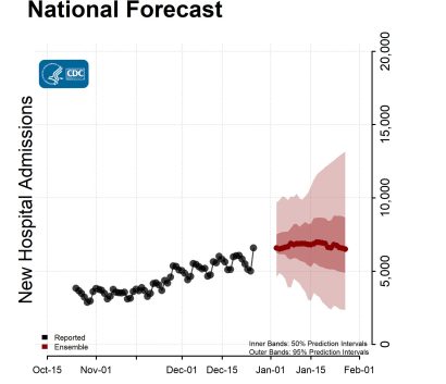 National-Forecast-Hosp-with Reported Data Ensemble-2023-01-02