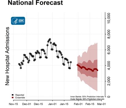 National-Forecast-Hosp-with Reported Data Ensemble-2023-01-30