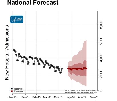 National Forecast Hospitalisations with Reported Data Ensemble 2023-03-27