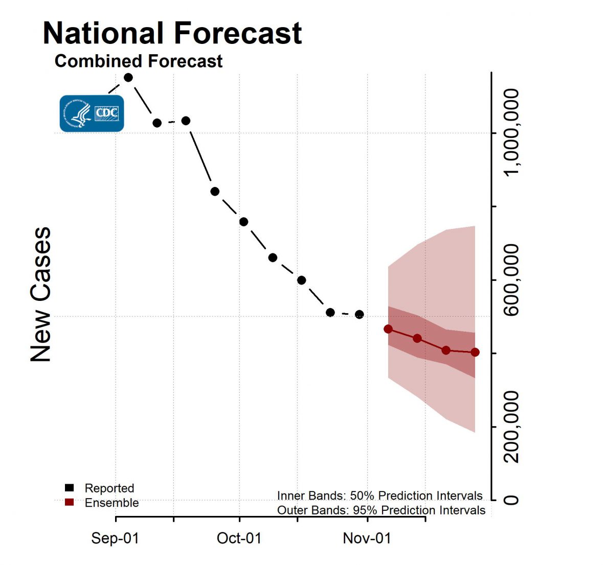 National-Forecast-Incident-Cases-2021-11-01