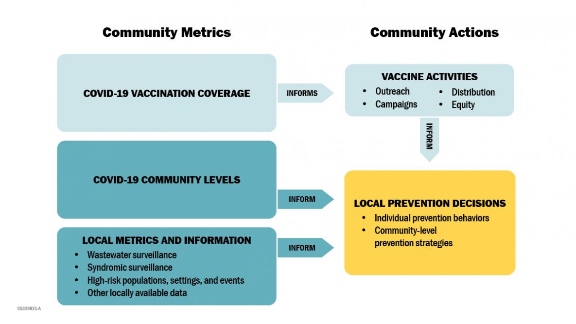 To make decisions about local prevention, authorities should consider COVID-19 Community Levels, other Local Metrics and Information, and how local Vaccination Coverage drives local Vaccine Activities.
