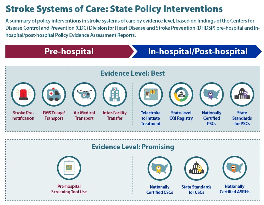 Stroke Systems of Care: State Policy Interventions