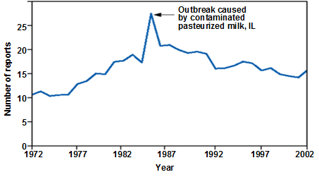 Line graph shows a spike indicating an outbreak.