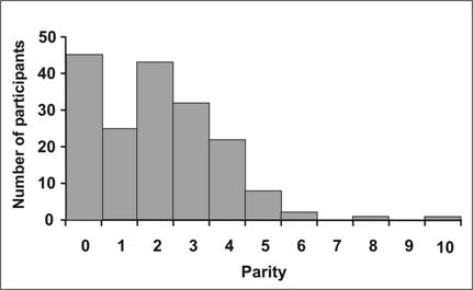 A histogram in which the central location does not correspond to the peak.