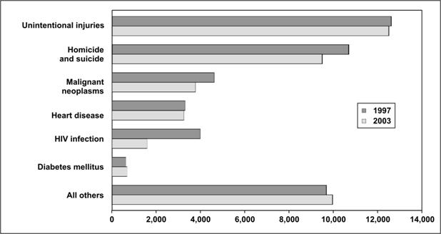 A horizontal grouped bar chart. Data is grouped by cause of death making comparisons of causes easy.
