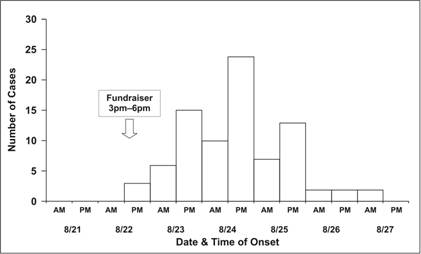 Epi curve showing the number of cases over time following a fundraiser.