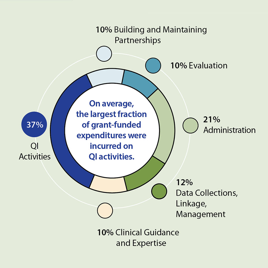A diagram illustrating grant-funded expenditures, including QI activities, 37%26#37;; Administration, 21%26#37;; Data collections, linkage, management, 12%26#37;; Clinical guidance and expertise, 10%26#37;; Building and maintaining partnerships, 10%26#37;; and Evaluation, 10%26#37;. On average, the largest fraction of grant-funded expenditures were incurred on QI activities.
