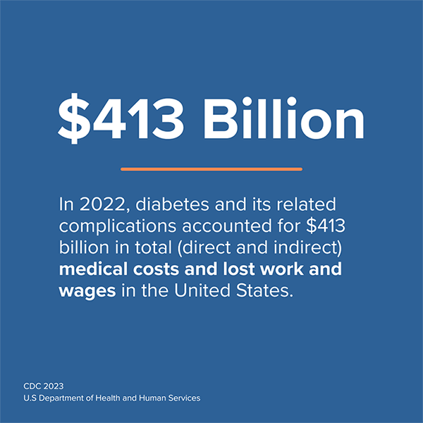 Graphic text: In 2022, diabetes and its related complications accounted for $413 billion in total (direct and indirect) medical costs and lost work and wages in the United States.