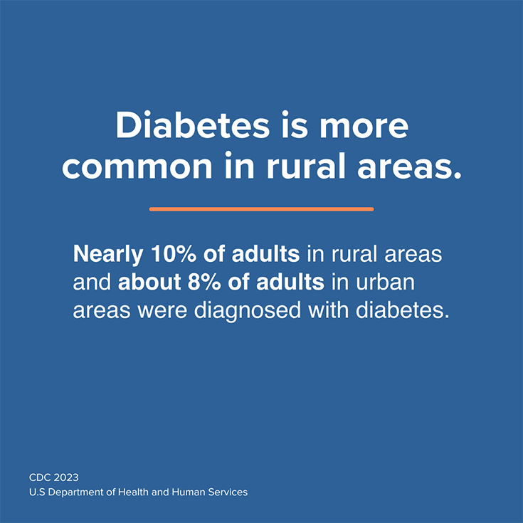 Graphic text: Diabetes is more common in rural areas. Nearly 10% of adults in rural areas and about 8% of adults in urban areas were diagnosed with diabetes.