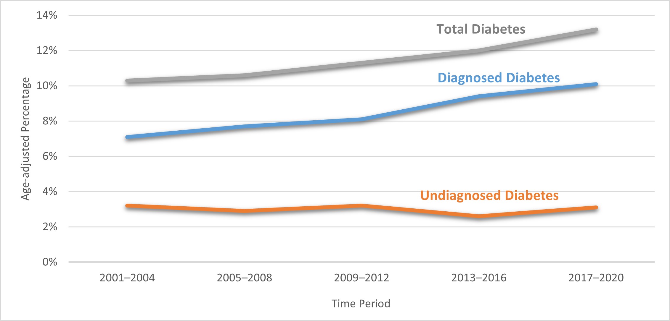 This horizontal line graph uses 3 lines to show the prevalence trends of diagnosed diabetes, undiagnosed diabetes, and total diabetes among US adults aged 18 years or older from 2001 to 2020. The vertical Y-axis presents percentages from 0% to 14% in increments of 2. The horizontal X-axis presents the time period in 2-year spans. Prevalence of diagnosed diabetes and total diabetes increased in time. Prevalence of undiagnosed diabetes remained steady.
