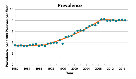 Prevalence chart showing that after increasing by 4.4 percent per year from 1990 to 2009, the percentage of people living with diagnosed diabetes in the United States has remained stable at about 8.0 percent from 2009 to 2017