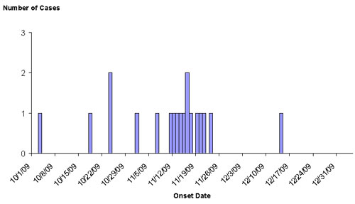 Final Epi Curve Persons infections with the outbreak strain of E. coli O157:H7, by date of illness onset