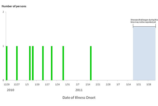 Final Epi Curve: Persons infected with the outbreak strain of E. coli O157:H7, by date of illness onset
