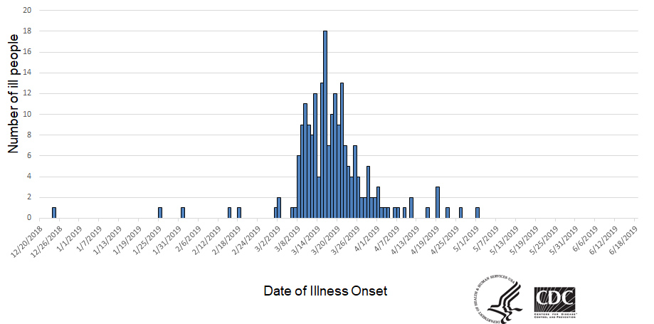 Epi curve of people infected with the outbreak strain of E. coli, by date of illness onset, as of June 17, 2019