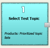1 Select Test Topic Products: Priortized topic lists