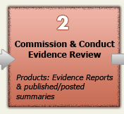 2 Commission & Conduct Evidence Review Products: Evidence Reports & published/posted summaries