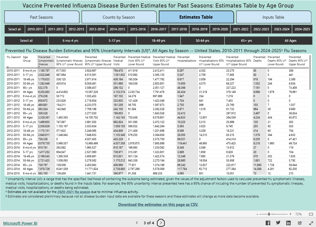 Vaccine Prevented Influenza Disease Burden Estimates for Past Seasons: Estimates Table by Age Group